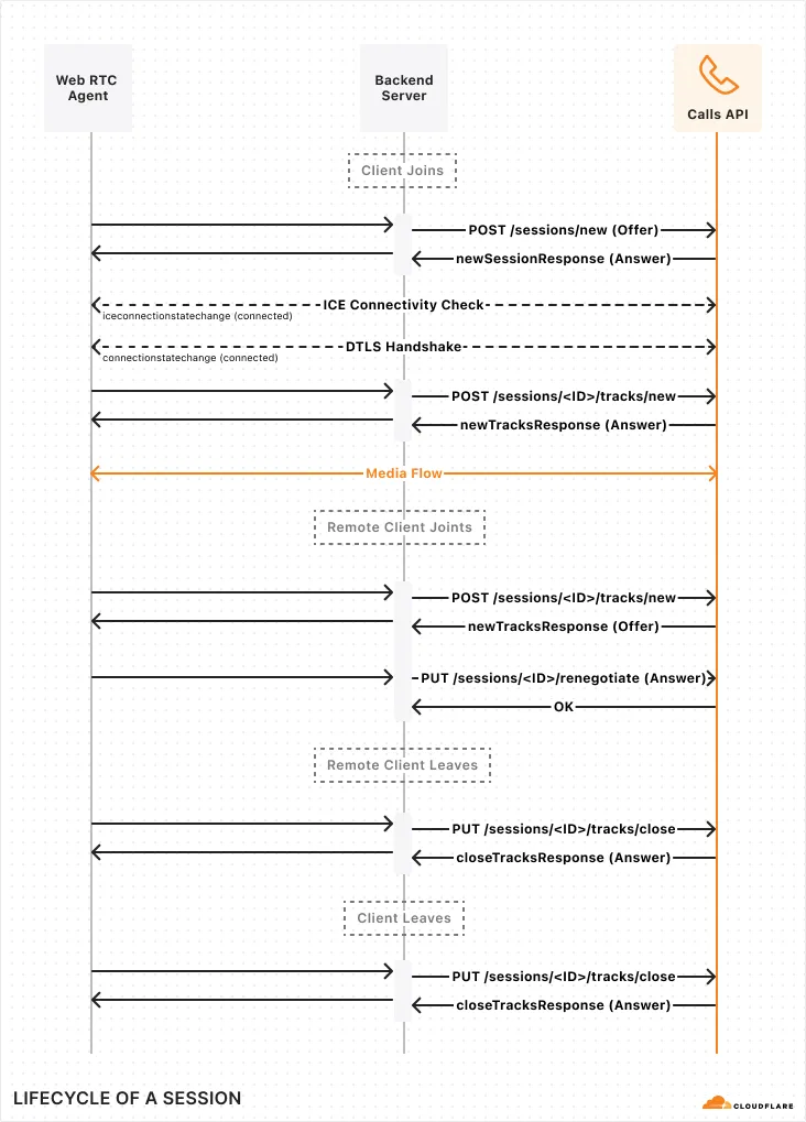 Example Lifecycle